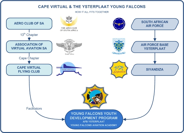 CV and YF